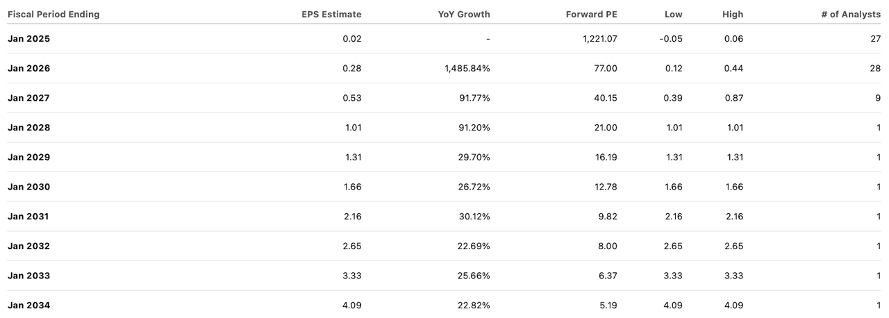 consensus estimates