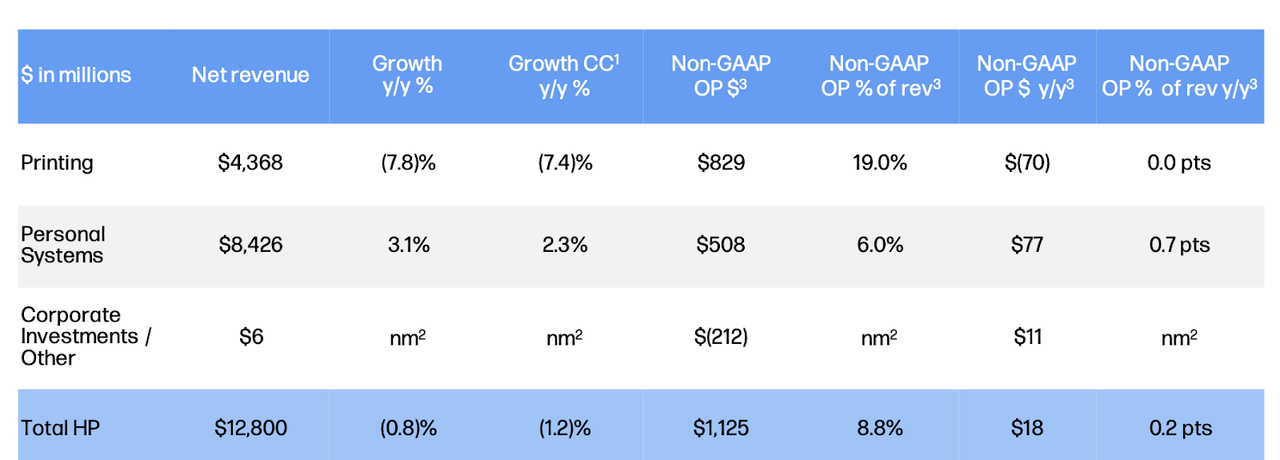 financial overview