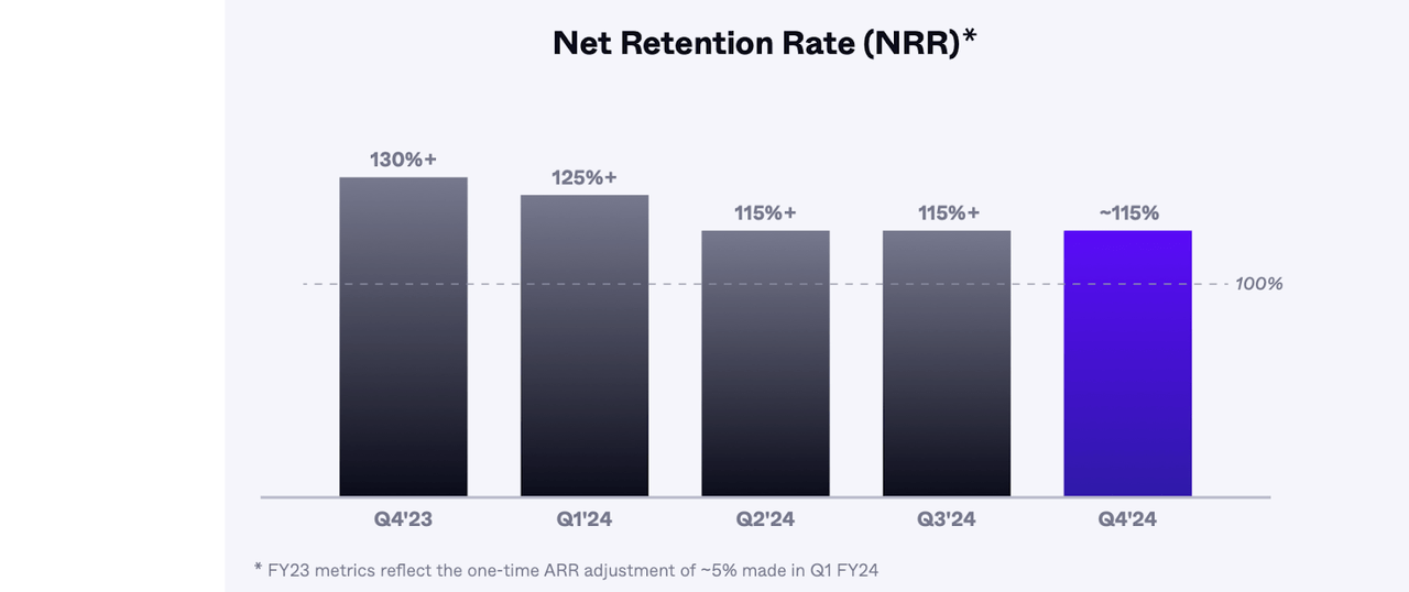 net retention rate