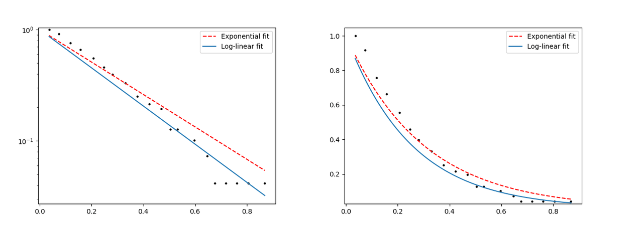 log vs exponential lines