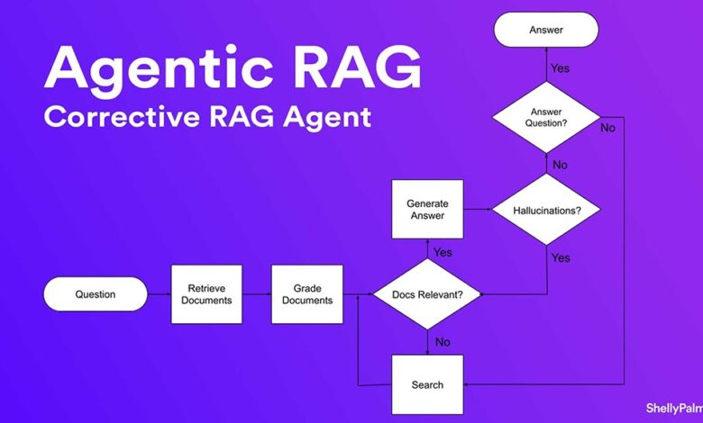 Shelly Palmer – Agentic RAG: Enhancing generative AI with proprietary data Shelly Palmer – Agentic RAG: Enhancing generative AI with proprietary data