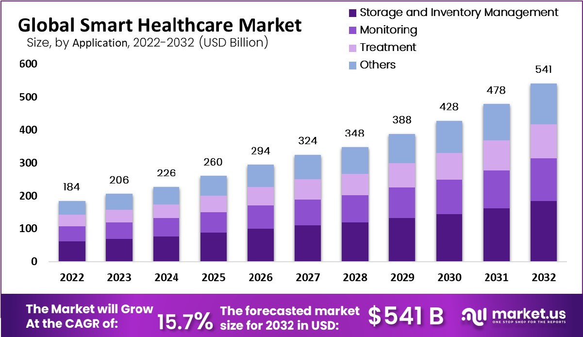 smart healthcare market by application