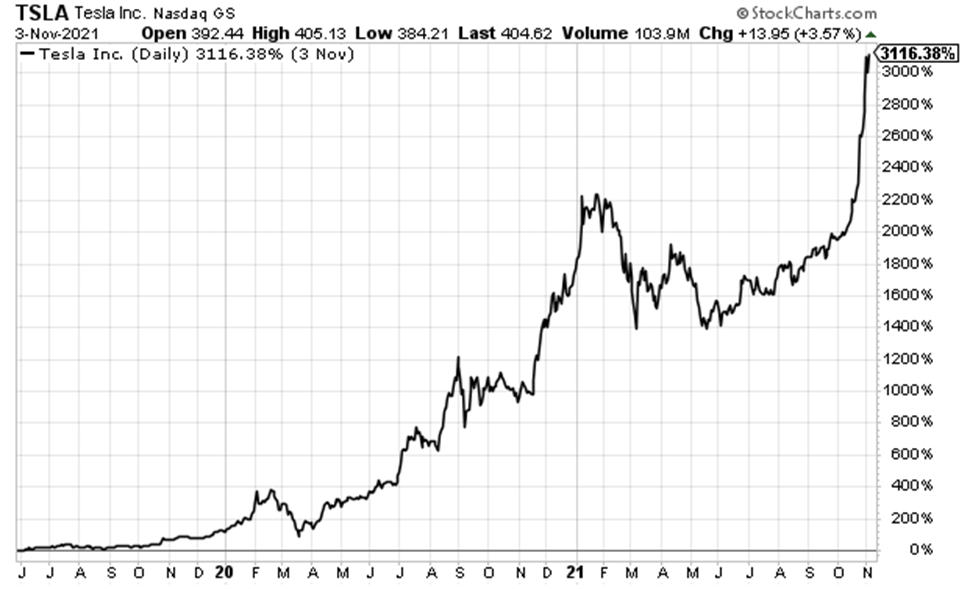 Chart showing Tesla's stock surging more than 3,000% a few years ago