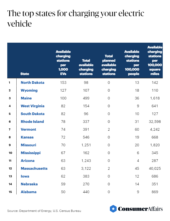 Table showing top states for charging your electric vehicle.