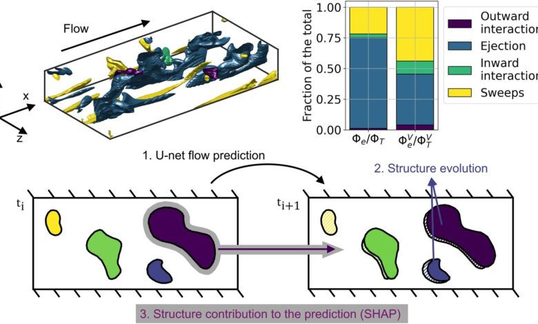 Understanding turbulence through artificial intelligence Understanding turbulence through artificial intelligence
