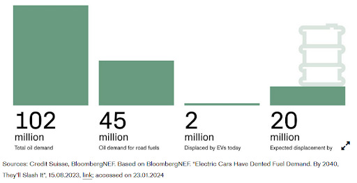 Oil demand eliminated by EVs (barrels per day)