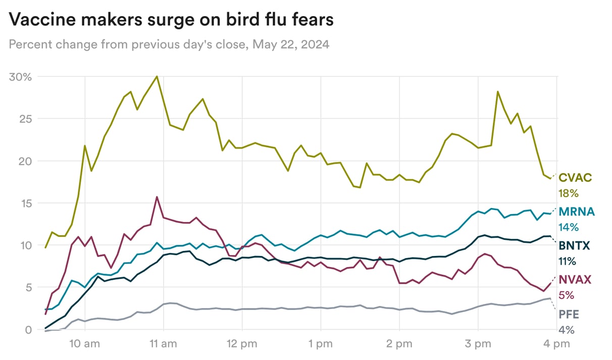 vTFET-vaccine-makers-surge-on-bird-flu-fears(3)