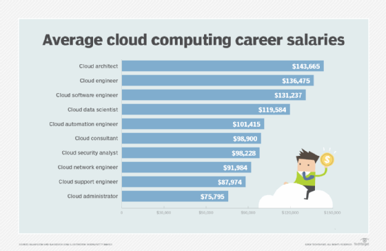 Chart listing the average cloud computing career salaries.