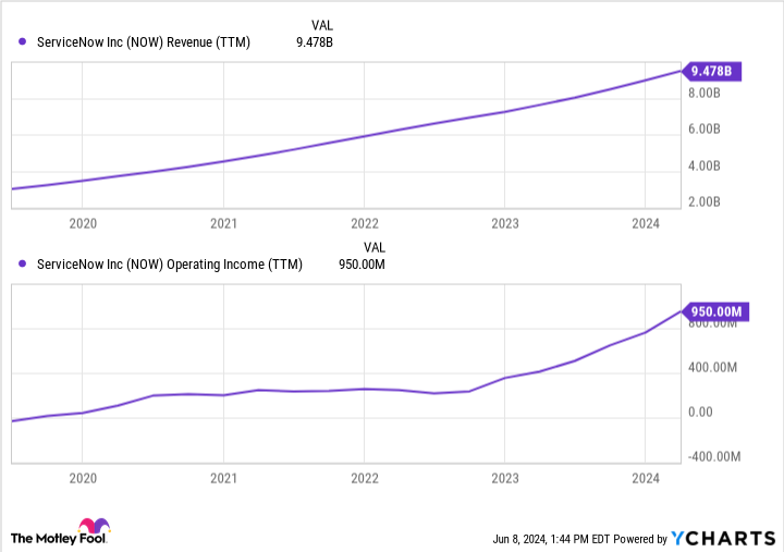 NOW Revenue (TTM) Chart