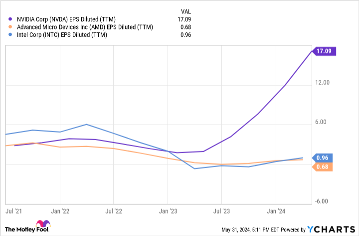 NVDA EPS Diluted (TTM) Chart