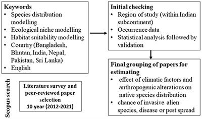 Use of species distribution models to study habitat suitability for sustainable management and conservation in the Indian subcontinent: A decade’s retrospective