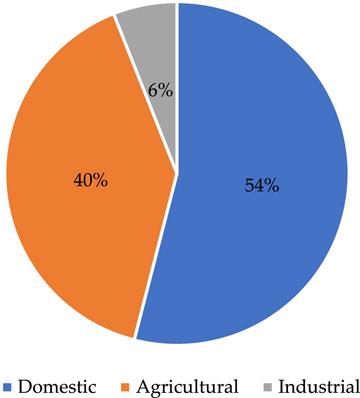 A detailed perspective of water resource management in a dry and water scarce country: The case in Kuwait A detailed perspective of water resource management in a dry and water scarce country: The case in Kuwait