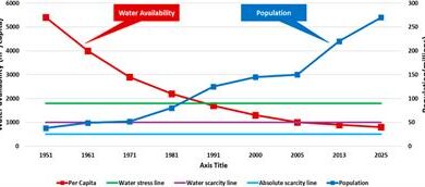 Pakistan’s water resource management: Ensuring water security for sustainable development