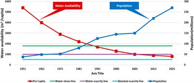 Pakistan’s water resource management: Ensuring water security for sustainable development Pakistan’s water resource management: Ensuring water security for sustainable development