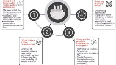 Editorial: Insights in urban resource management: 2021