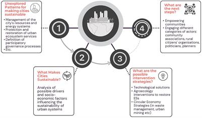 Editorial: Insights in urban resource management: 2021 Editorial: Insights in urban resource management: 2021
