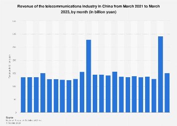 China: telecommunications industry revenue 2024 China: telecommunications industry revenue 2024