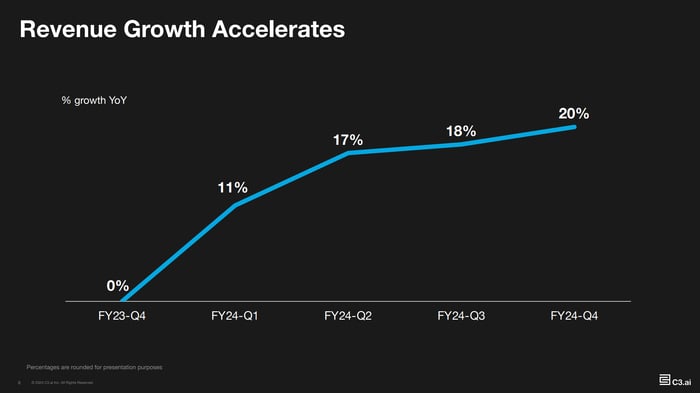 A line chart showing the acceleration of C3.ai's revenue growth rate over the last five quarters. 