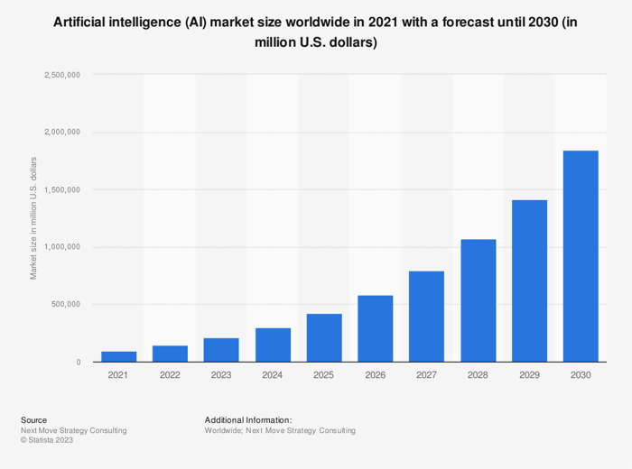 Chart showing actual and forecasted AI market size, 2021 through 2030.