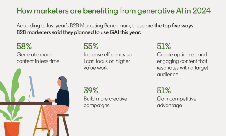 Here’s How Generative AI is Revolutionizing Marketing Creativity and Efficiency Here’s How Generative AI is Revolutionizing Marketing Creativity and Efficiency