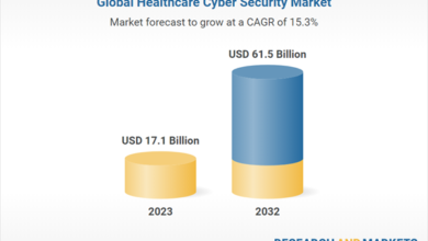 Global Healthcare Cyber Security Market Set to Reach .5 Billion by 2032 Amid Rising Cybersecurity Challenges