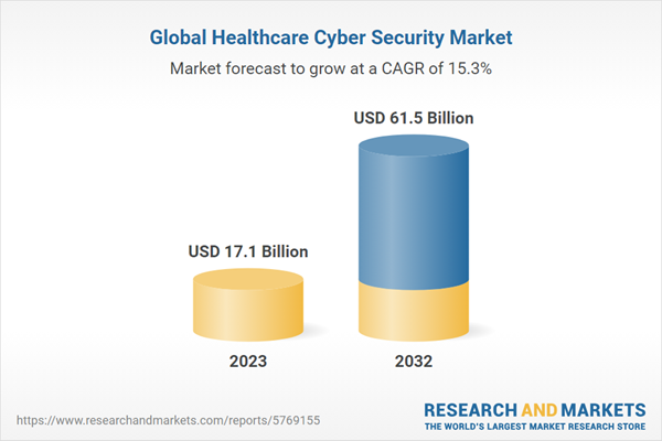 Global Healthcare Cyber Security Market Set to Reach .5 Billion by 2032 Amid Rising Cybersecurity Challenges Global Healthcare Cyber Security Market Set to Reach .5 Billion by 2032 Amid Rising Cybersecurity Challenges