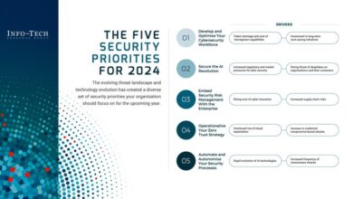 The Top 2024 Cybersecurity Priorities for APAC CISOs and Security Leaders Revealed in Report by Info-Tech Research Group