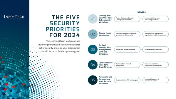 The Top 2024 Cybersecurity Priorities for APAC CISOs and Security Leaders Revealed in Report by Info-Tech Research Group The Top 2024 Cybersecurity Priorities for APAC CISOs and Security Leaders Revealed in Report by Info-Tech Research Group
