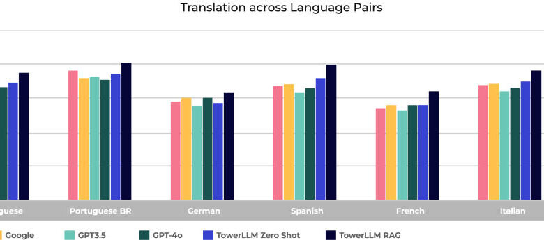 Unbabel Releases TowerLLM, the First Generative AI Model to Outperform GPT-4o, GPT-3.5 and Lead the Market in Machine Translation Unbabel Releases TowerLLM, the First Generative AI Model to Outperform GPT-4o, GPT-3.5 and Lead the Market in Machine Translation