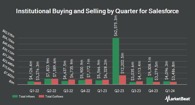 Institutional Ownership by Quarter for Salesforce (NYSE:CRM)