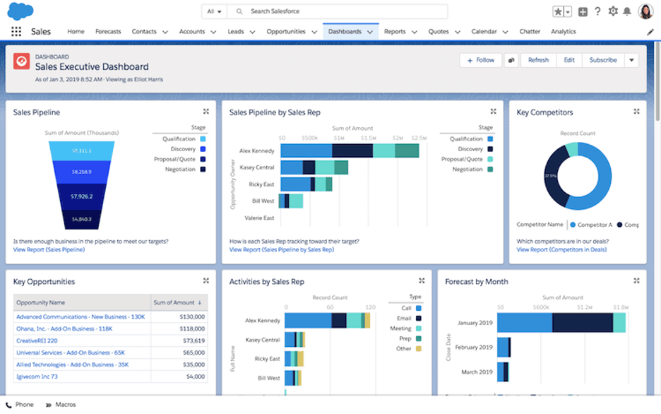 Salesforce dashboard