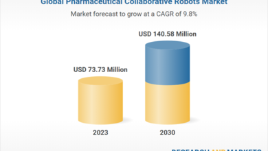 Global Pharmaceutical Collaborative Robots Market Analysis Report 2024-2030, by Application (Picking & Packaging, Laboratory Applications), End-use, Region and Segment