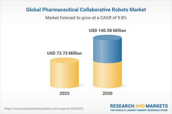 Global Pharmaceutical Collaborative Robots Market Analysis Report 2024-2030, by Application (Picking & Packaging, Laboratory Applications), End-use, Region and Segment Global Pharmaceutical Collaborative Robots Market Analysis Report 2024-2030, by Application (Picking & Packaging, Laboratory Applications), End-use, Region and Segment