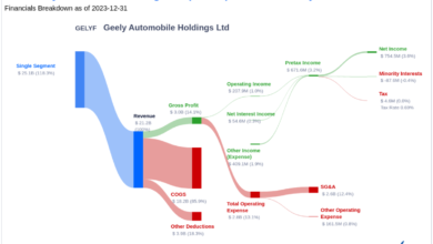 Geely Automobile Holdings Ltd’s Dividend Analysis