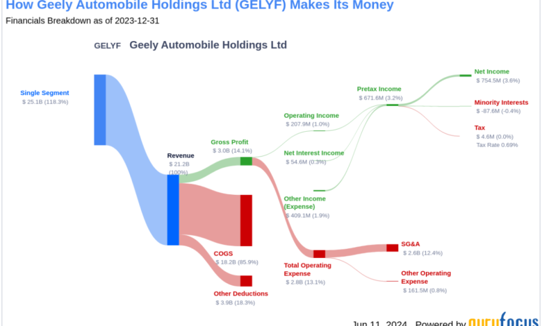 Geely Automobile Holdings Ltd’s Dividend Analysis Geely Automobile Holdings Ltd’s Dividend Analysis