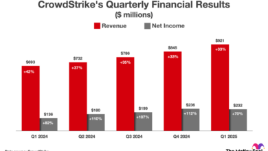 Meet the Newest Artificial Intelligence (AI) Stock in the S&P 500. It Ranks Among the Fastest-Growing Enterprise Software Companies.