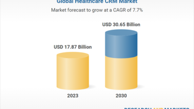 A .87 Billion Market in 2023, with Expected CAGR of 7.7% during 2024-2030