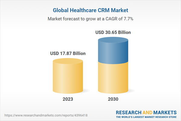 A .87 Billion Market in 2023, with Expected CAGR of 7.7% during 2024-2030 A .87 Billion Market in 2023, with Expected CAGR of 7.7% during 2024-2030
