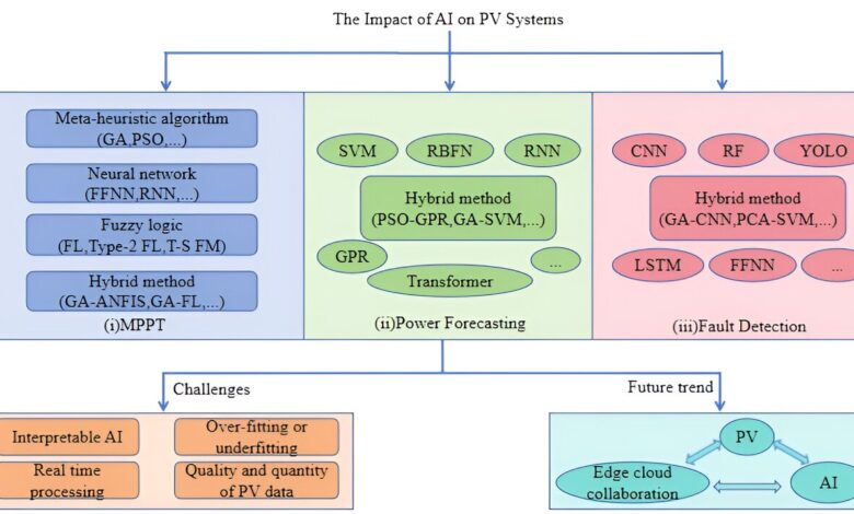 Review reveals impact of integrating artificial intelligence technologies into photovoltaic systems Review reveals impact of integrating artificial intelligence technologies into photovoltaic systems