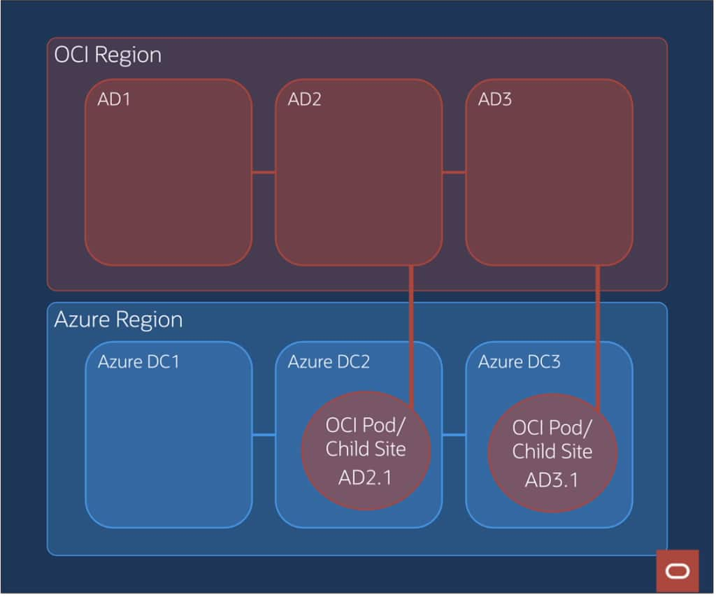 Image depicts OCI regions and child sites