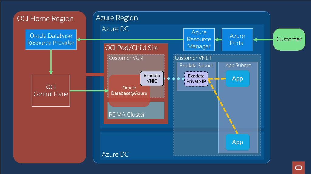 Image depicting high-level Oracle Database@Azure native integration