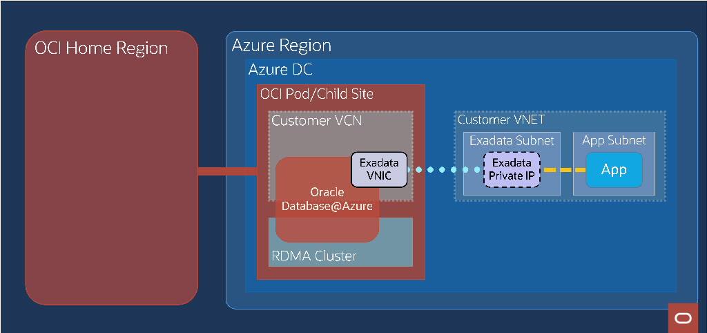 Image depicts high-level architecture for Oracle Database@Azure