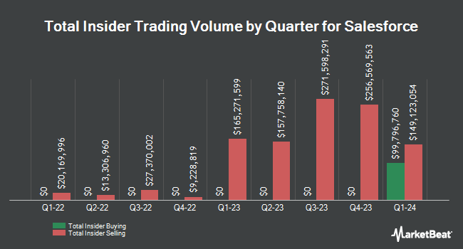 Insider Buying and Selling by Quarter for Salesforce (NYSE:CRM)