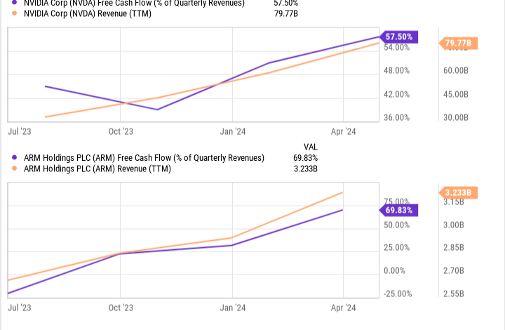 Better Artificial Intelligence Stock: Nvidia vs. Arm Holdings Better Artificial Intelligence Stock: Nvidia vs. Arm Holdings