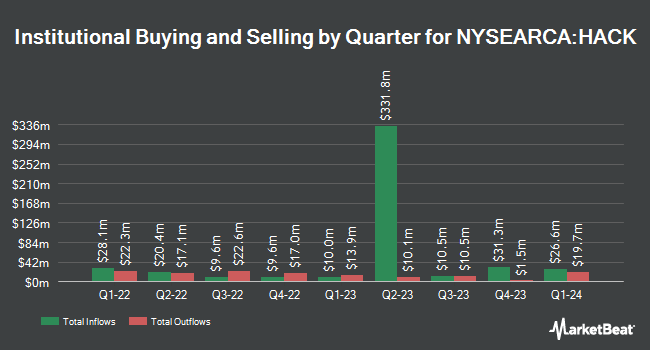 Institutional Ownership by Quarter for Amplify Cybersecurity ETF (NYSEARCA:HACK)