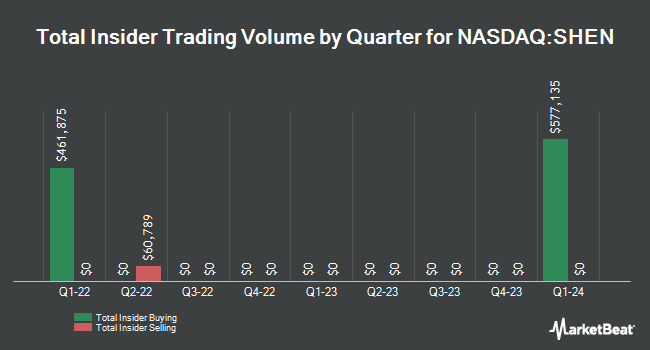 Insider Buying and Selling by Quarter for Shenandoah Telecommunications (NASDAQ:SHEN)