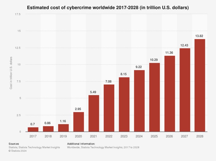 A chart showing the worldwide cost of cybercrime.