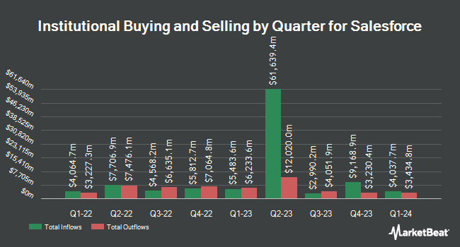 Institutional Ownership by Quarter for Salesforce (NYSE:CRM)