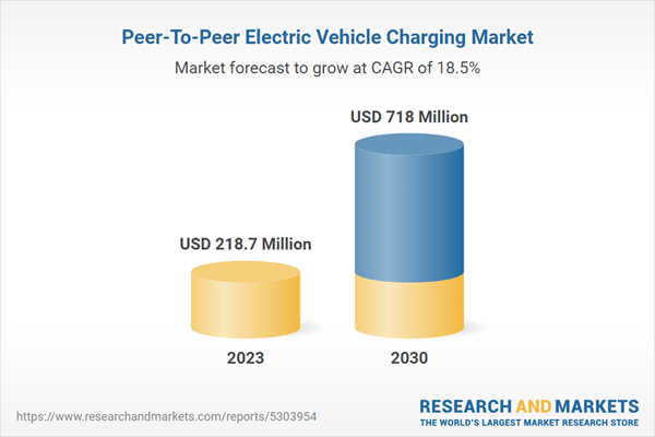 Peer-To-Peer Electric Vehicle Charging Global Strategic Business Report 2024-2030 Featuring AeroVironment, ChargePoint, ClipperCreek, Enel X, EV Meter, EVBox, Greenlots, Innogy, IONITY, & Power Hero Peer-To-Peer Electric Vehicle Charging Global Strategic Business Report 2024-2030 Featuring AeroVironment, ChargePoint, ClipperCreek, Enel X, EV Meter, EVBox, Greenlots, Innogy, IONITY, & Power Hero