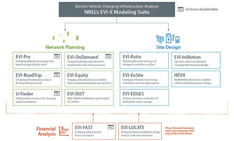 EVI-X modeling suite accelerates optimized electric vehicle charging infrastructure deployments EVI-X modeling suite accelerates optimized electric vehicle charging infrastructure deployments